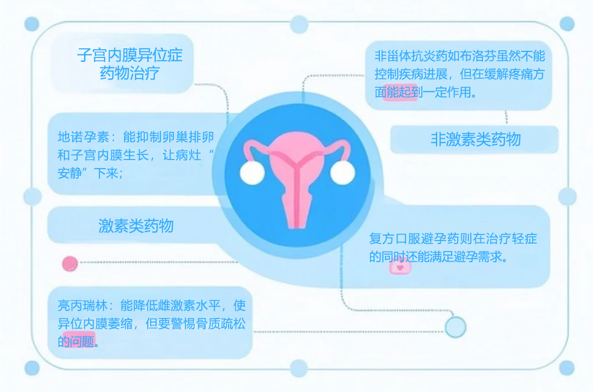 子宫内膜异位症药物治疗.jpg